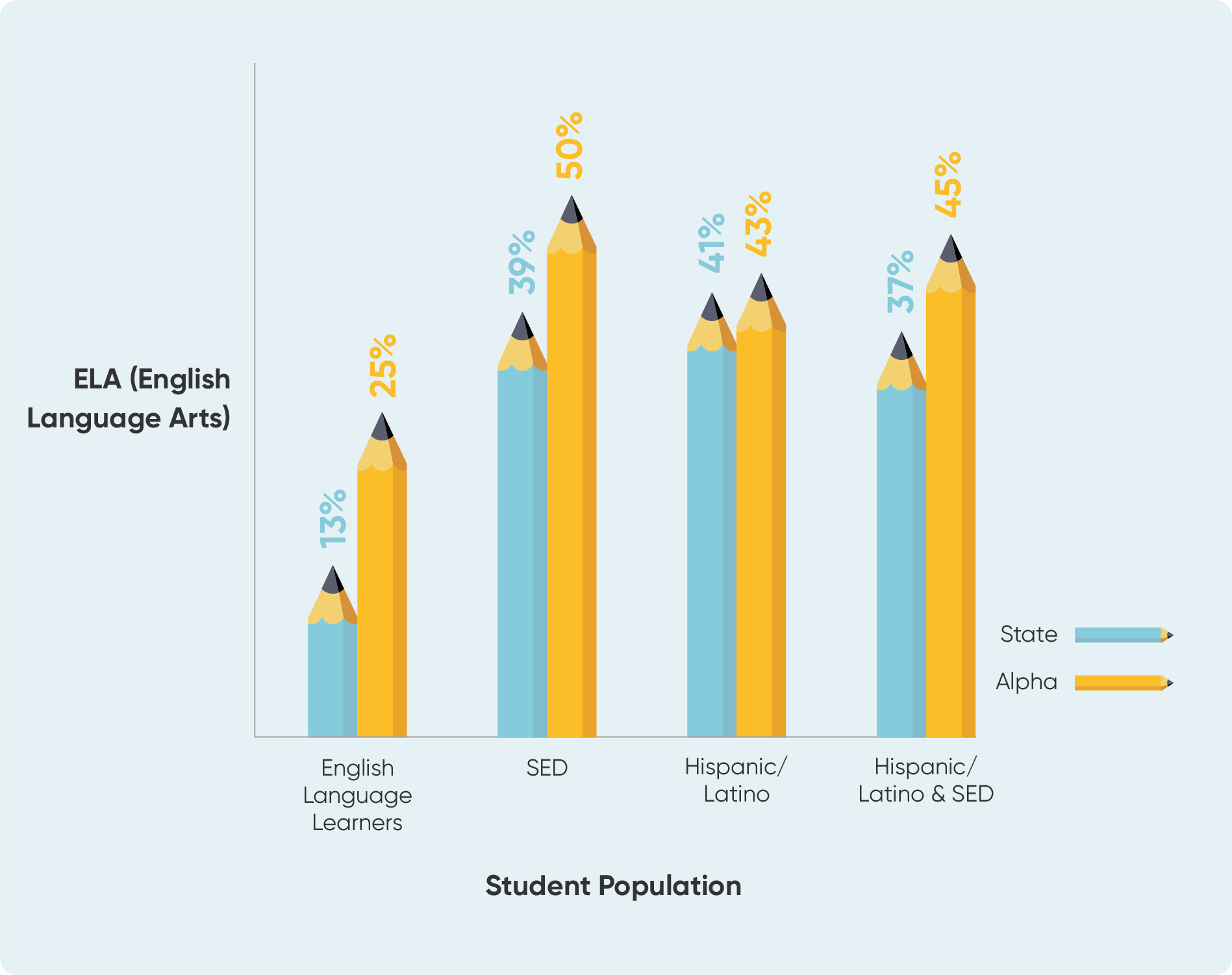 Alpha Public Schools English Language Arts Reults